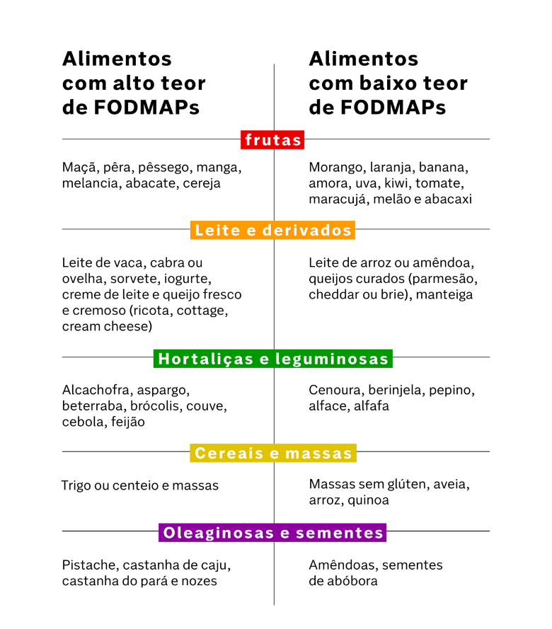 alimentos fodmap